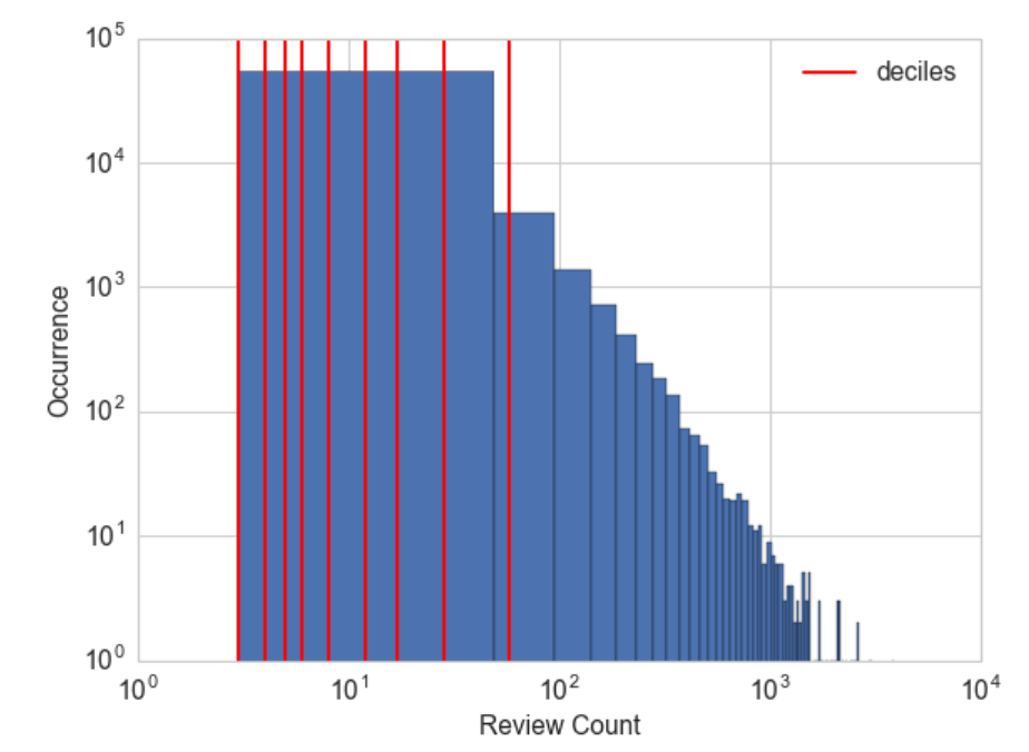 Deciles of the review counts in the Yelp reviews dataset