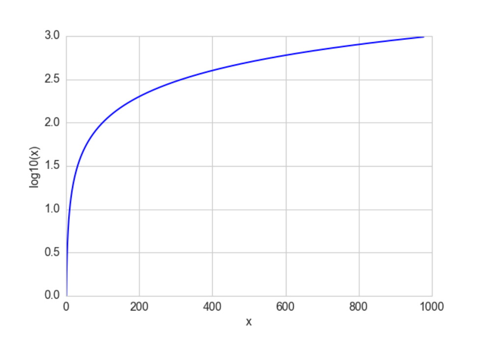 The log function