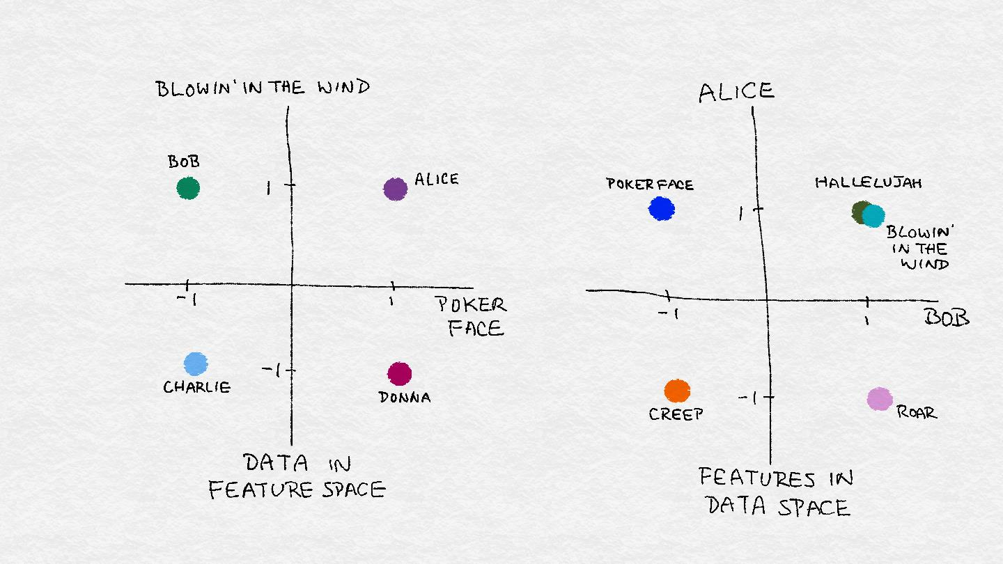 Illustration of feature space vs. data space