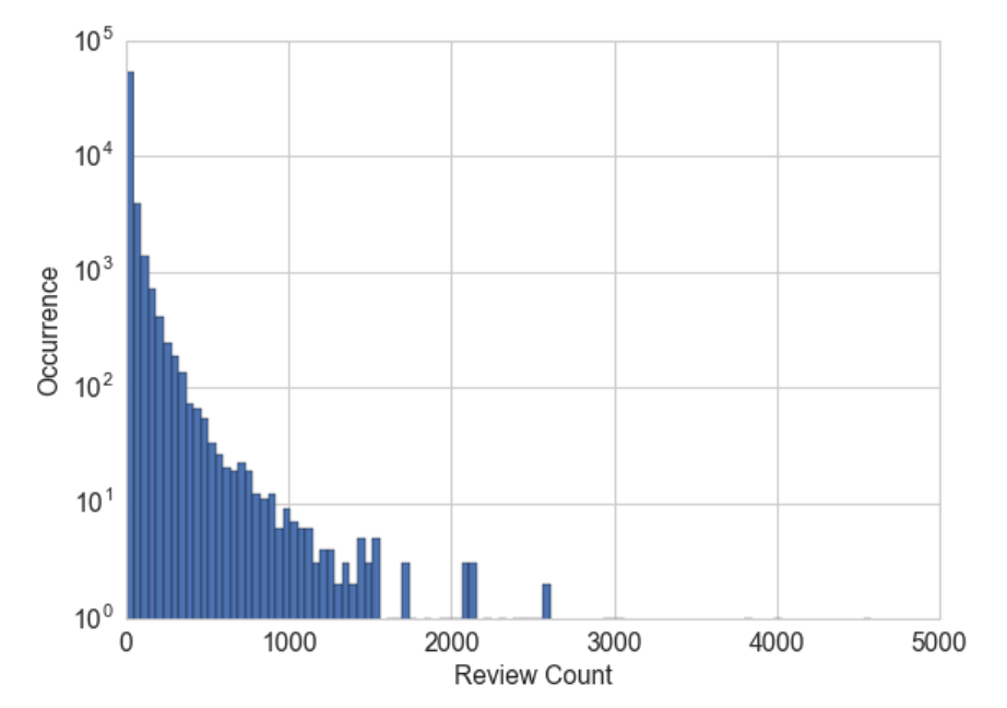 review count